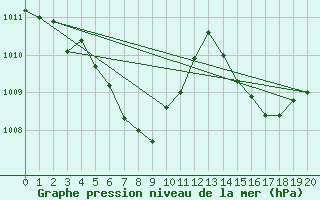 Courbe de la pression atmosphrique pour Baengnyeongdo