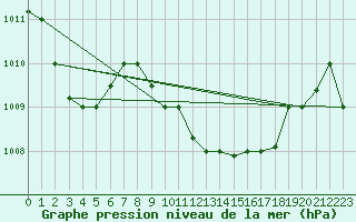 Courbe de la pression atmosphrique pour Balikesir