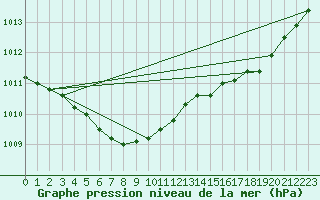 Courbe de la pression atmosphrique pour Gunnarn