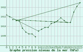 Courbe de la pression atmosphrique pour Ernage (Be)