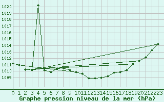 Courbe de la pression atmosphrique pour Banatski Karlovac