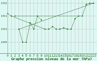 Courbe de la pression atmosphrique pour Decimomannu