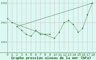 Courbe de la pression atmosphrique pour Geilo-Geilostolen