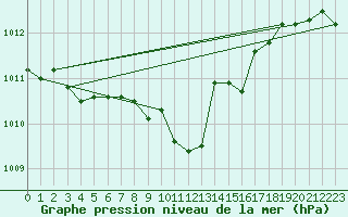 Courbe de la pression atmosphrique pour Constance (All)