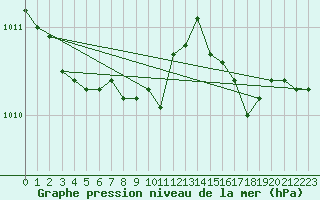 Courbe de la pression atmosphrique pour Vanclans (25)