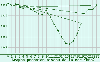 Courbe de la pression atmosphrique pour Leibnitz