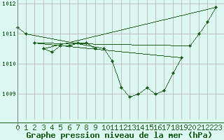 Courbe de la pression atmosphrique pour Bergen