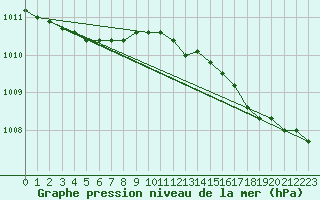 Courbe de la pression atmosphrique pour Mona