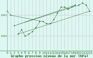 Courbe de la pression atmosphrique pour Johvi