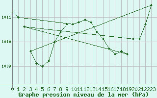 Courbe de la pression atmosphrique pour Xert / Chert (Esp)