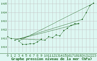 Courbe de la pression atmosphrique pour Belfort-Dorans (90)