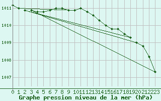 Courbe de la pression atmosphrique pour Prestwick Rnas