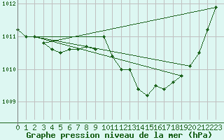 Courbe de la pression atmosphrique pour Orly (91)