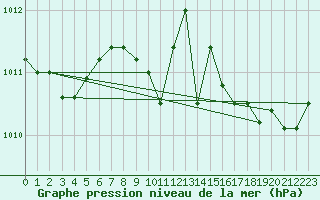 Courbe de la pression atmosphrique pour Narbonne-Ouest (11)