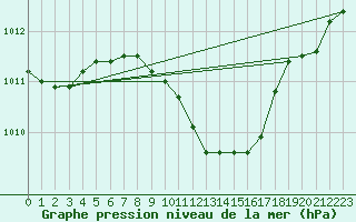 Courbe de la pression atmosphrique pour Tekirdag