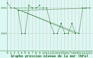 Courbe de la pression atmosphrique pour Grazzanise