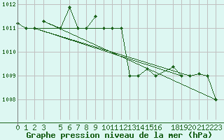 Courbe de la pression atmosphrique pour Mersa Matruh