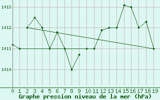 Courbe de la pression atmosphrique pour San Andres Isla / Sesquicentenario