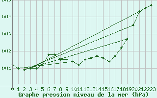 Courbe de la pression atmosphrique pour 