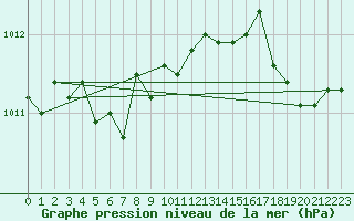 Courbe de la pression atmosphrique pour Beatrice Climate