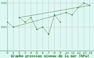 Courbe de la pression atmosphrique pour Beatrice Climate