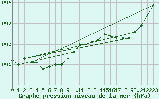 Courbe de la pression atmosphrique pour Ile de Groix (56)