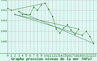 Courbe de la pression atmosphrique pour Lagarrigue (81)