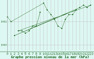 Courbe de la pression atmosphrique pour Lige Bierset (Be)