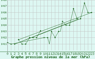 Courbe de la pression atmosphrique pour Cardak