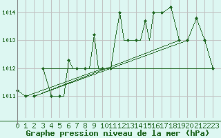 Courbe de la pression atmosphrique pour Pskov