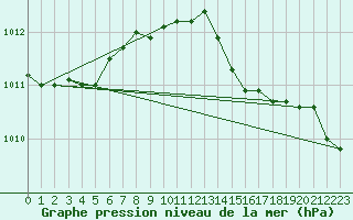 Courbe de la pression atmosphrique pour Wakefield (UK)