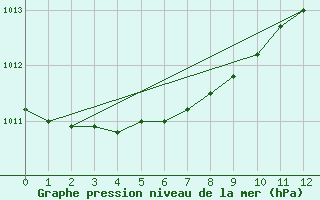 Courbe de la pression atmosphrique pour Vaeroy Heliport