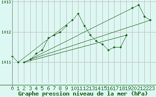 Courbe de la pression atmosphrique pour Umirea