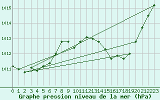 Courbe de la pression atmosphrique pour Solenzara - Base arienne (2B)