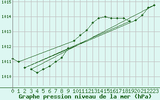 Courbe de la pression atmosphrique pour Montredon des Corbires (11)