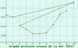 Courbe de la pression atmosphrique pour Cadell