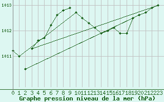 Courbe de la pression atmosphrique pour Lahr (All)