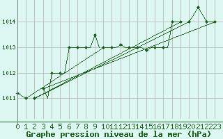 Courbe de la pression atmosphrique pour Aktion Airport