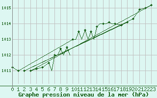 Courbe de la pression atmosphrique pour Scilly - Saint Mary