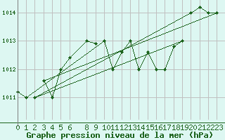 Courbe de la pression atmosphrique pour Lecce