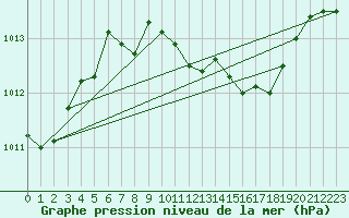 Courbe de la pression atmosphrique pour Siracusa