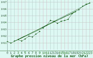 Courbe de la pression atmosphrique pour Landivisiau (29)