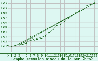 Courbe de la pression atmosphrique pour Katajaluoto