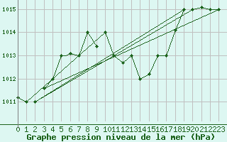 Courbe de la pression atmosphrique pour Balikesir