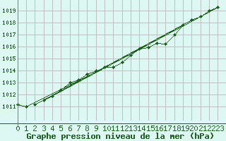 Courbe de la pression atmosphrique pour Braunlage