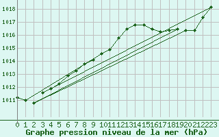 Courbe de la pression atmosphrique pour Calvi (2B)