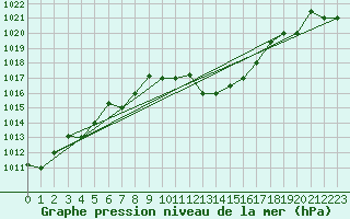 Courbe de la pression atmosphrique pour Larissa Airport
