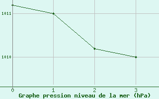 Courbe de la pression atmosphrique pour Grosseto