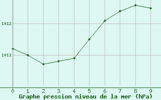 Courbe de la pression atmosphrique pour S. Giovanni Teatino