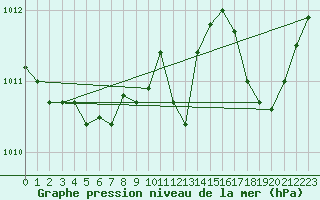Courbe de la pression atmosphrique pour Nancy - Essey (54)